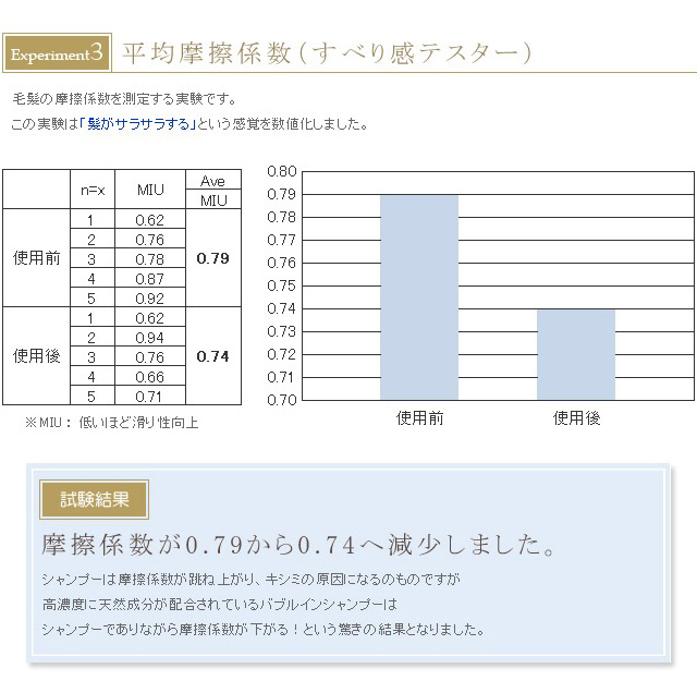 平均摩擦係数試験