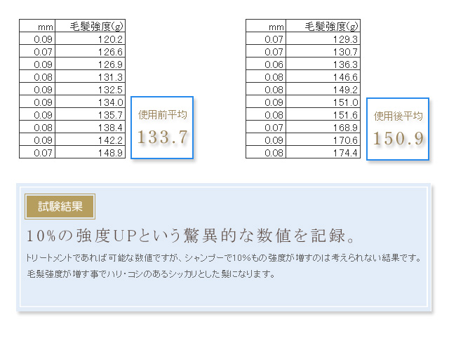 10%強度UPという驚異的な数値を記録
