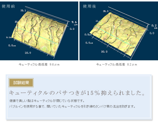 キューティクルのパサつきが15%抑えられました。