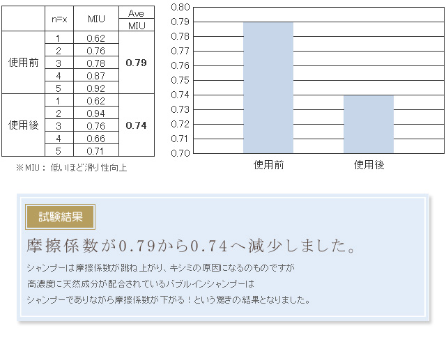 シャンプーでありながら摩擦係数が減少しました。