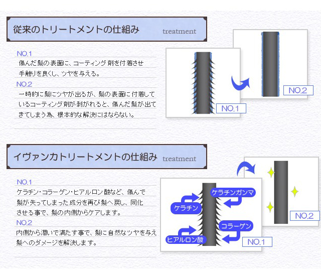 従来のトリートメントの仕組み。イヴァンカトリートメントの仕組み。
